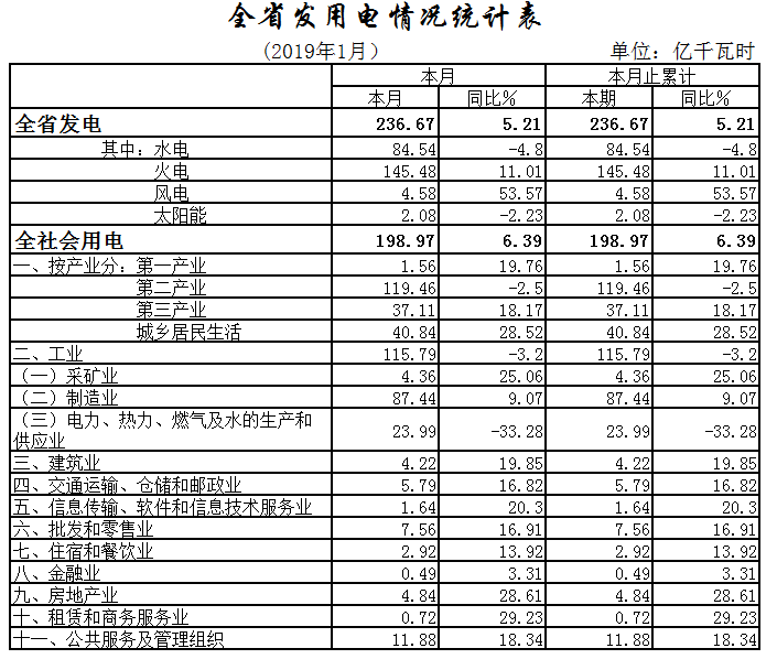湖北1月全社會用電198.97億千瓦時(shí)，增長6.39%