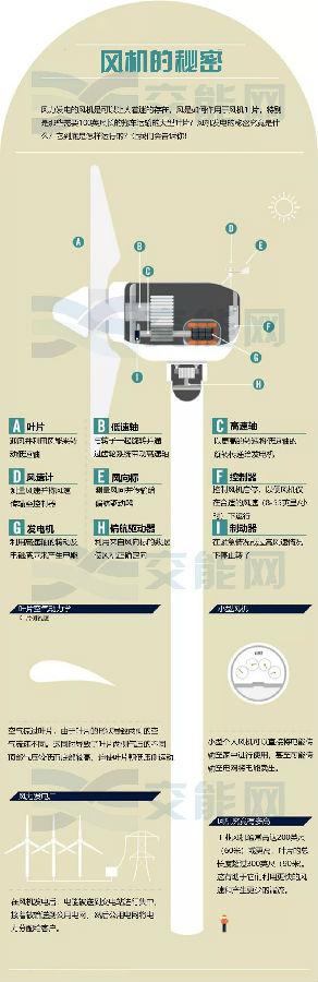 風(fēng)力發(fā)電的核心—風(fēng)機(jī)是如何運(yùn)行的？