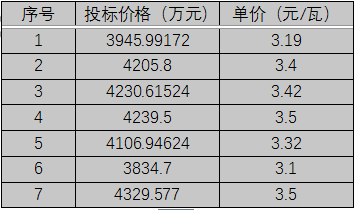 單晶3.1元/瓦、多晶2.9元/瓦以上，華潤(rùn)電力、南網(wǎng)能源、粵水電近期組件招標(biāo)價(jià)格一覽