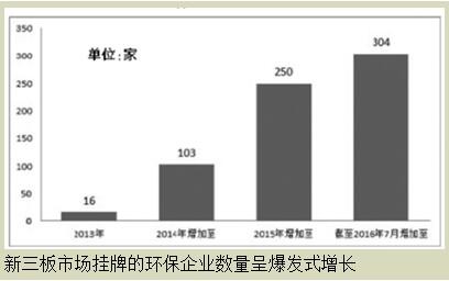 新三板環(huán)保企業(yè)如何迎來資本春天？