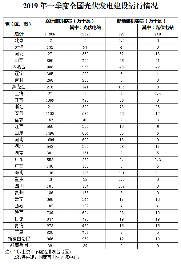 新增520萬千瓦！一季度光伏裝機(jī)情況如何？請看這邊來！