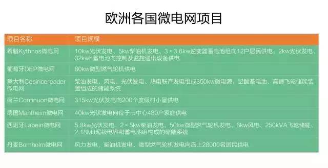 微電網(wǎng)真的是國外的好嗎？