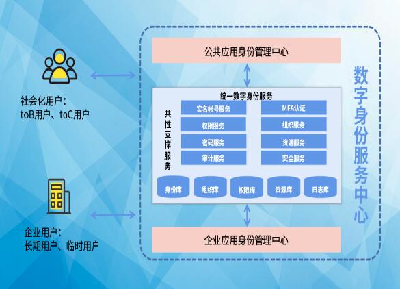 搶占先“基” ：數(shù)字身份服務(wù)中心，打造數(shù)字身份新高地