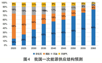 碳中和、電力系統(tǒng)脫碳與煤電退出