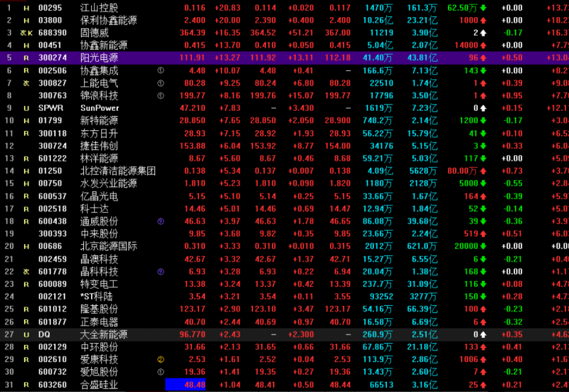 光伏概念持續(xù)走高 協(xié)鑫集成漲停，固德威大漲17%，陽光電源漲超13%