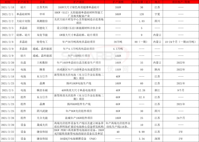 2021擴(kuò)產(chǎn)競(jìng)賽再起：硅棒硅片100GW、電池組件63GW、多晶硅24.5萬噸