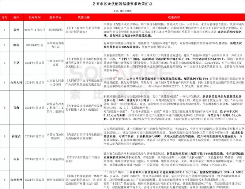 助力零碳時(shí)代，光伏發(fā)電如何做到可儲可控？