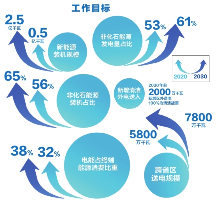 南方電網(wǎng)公司發(fā)布服務(wù)碳達(dá)峰、碳中和工作方案