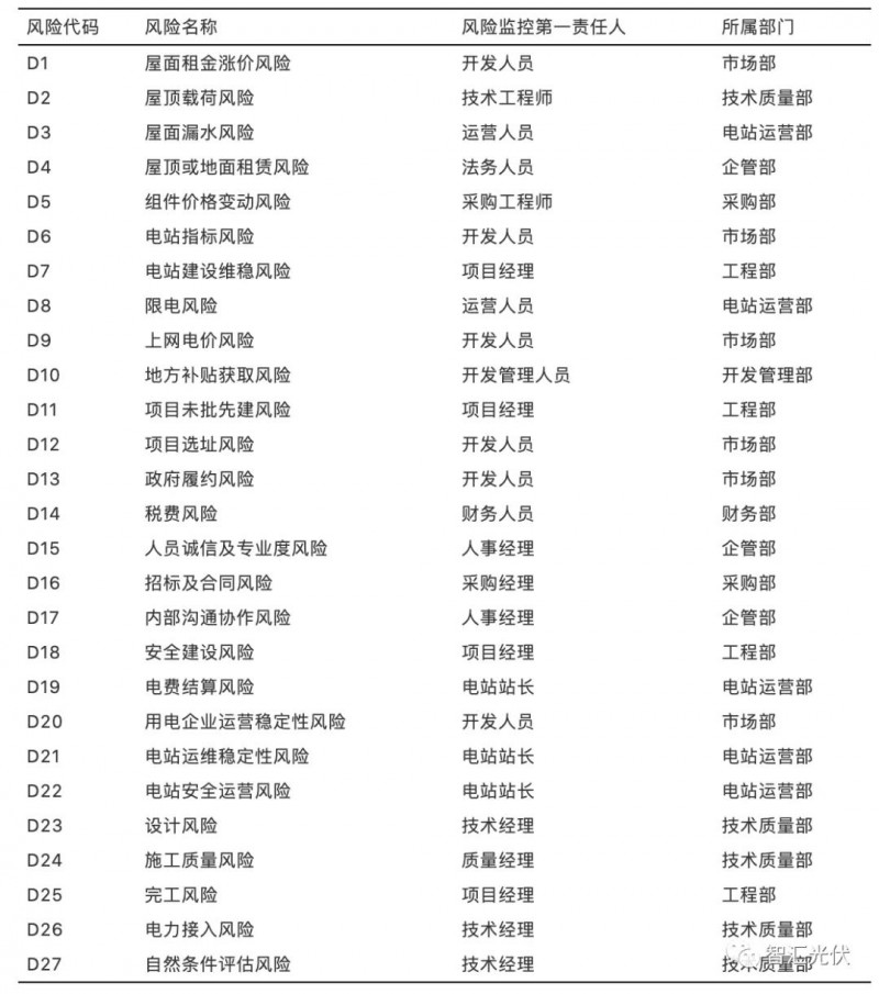 國內(nèi)光伏項目的27項風(fēng)險及規(guī)避措施！