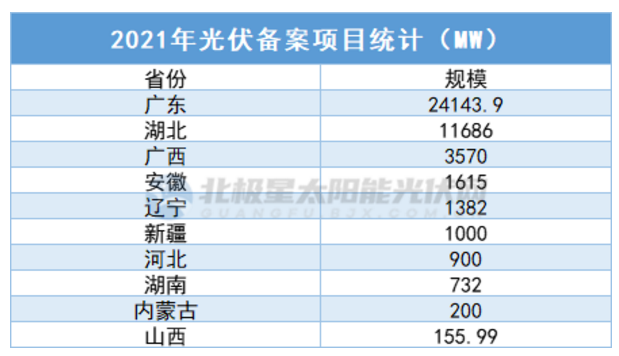 中廣核5.7GW、華潤5GW……3個月超45GW，光伏項(xiàng)目備案“井噴”！