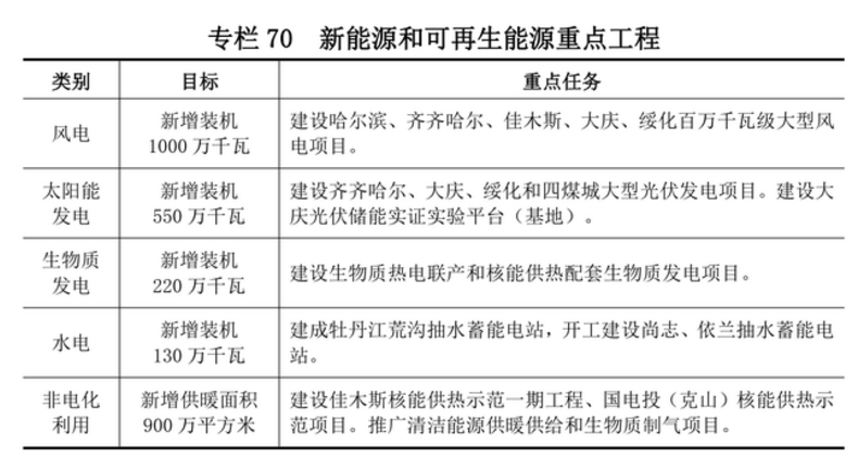 黑龍江：十四五將新增10GW風(fēng)電、5.5GW光伏