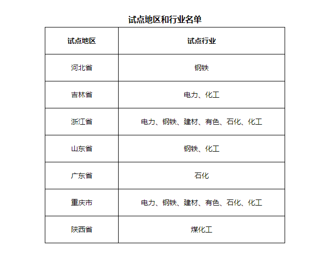 7省市開展電力、鋼鐵、化工行業(yè)碳排放環(huán)評試點(diǎn)，光伏迎來新機(jī)遇