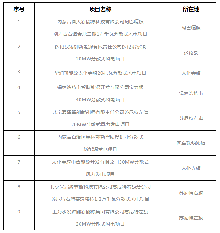 錫盟能源局公示2021年分散式風(fēng)電、分布式光伏項目競爭優(yōu)選結(jié)果