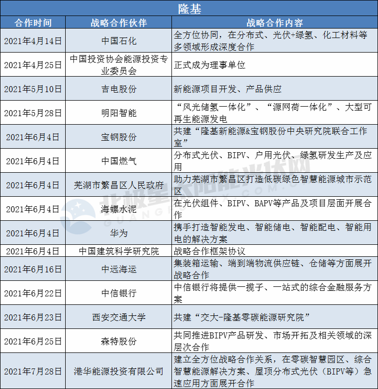 隆基、陽光、華為、晶澳等光伏龍頭擴(kuò)大“朋友圈”： 簽訂超100個(gè)戰(zhàn)略合作協(xié)議