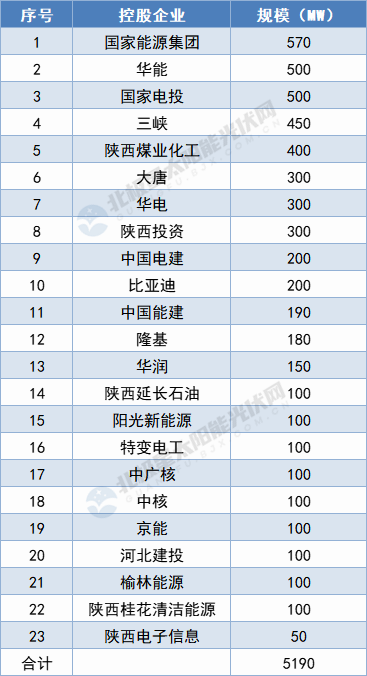陜西5.19GW保障性光伏項目名單出爐：國家能源集團(tuán)、華能領(lǐng)攜