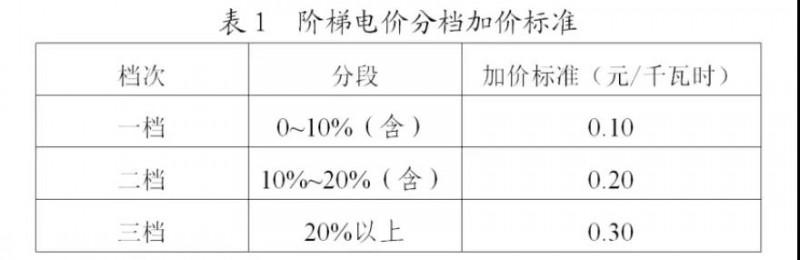 為浙江點(diǎn)贊！通過電價(jià)改革推動(dòng)光伏新能源應(yīng)用