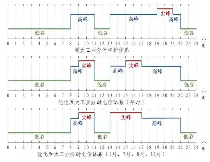 浙江省“分時(shí)電價(jià)”政策今日正式執(zhí)行！