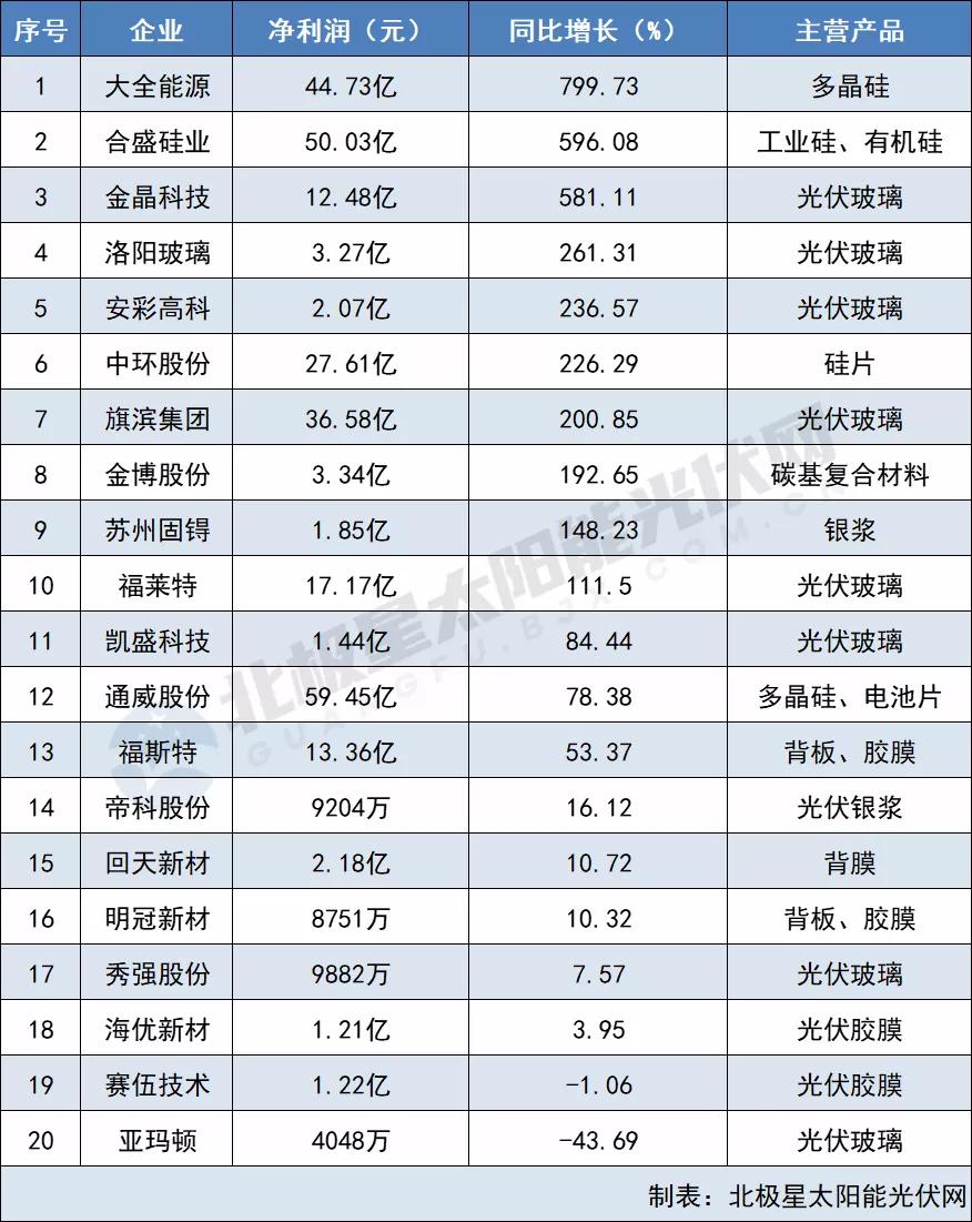 原材料最高凈利猛漲799% 電池組件“兩頭受氣” 64家光伏企業(yè)2021三季報(bào)出爐！