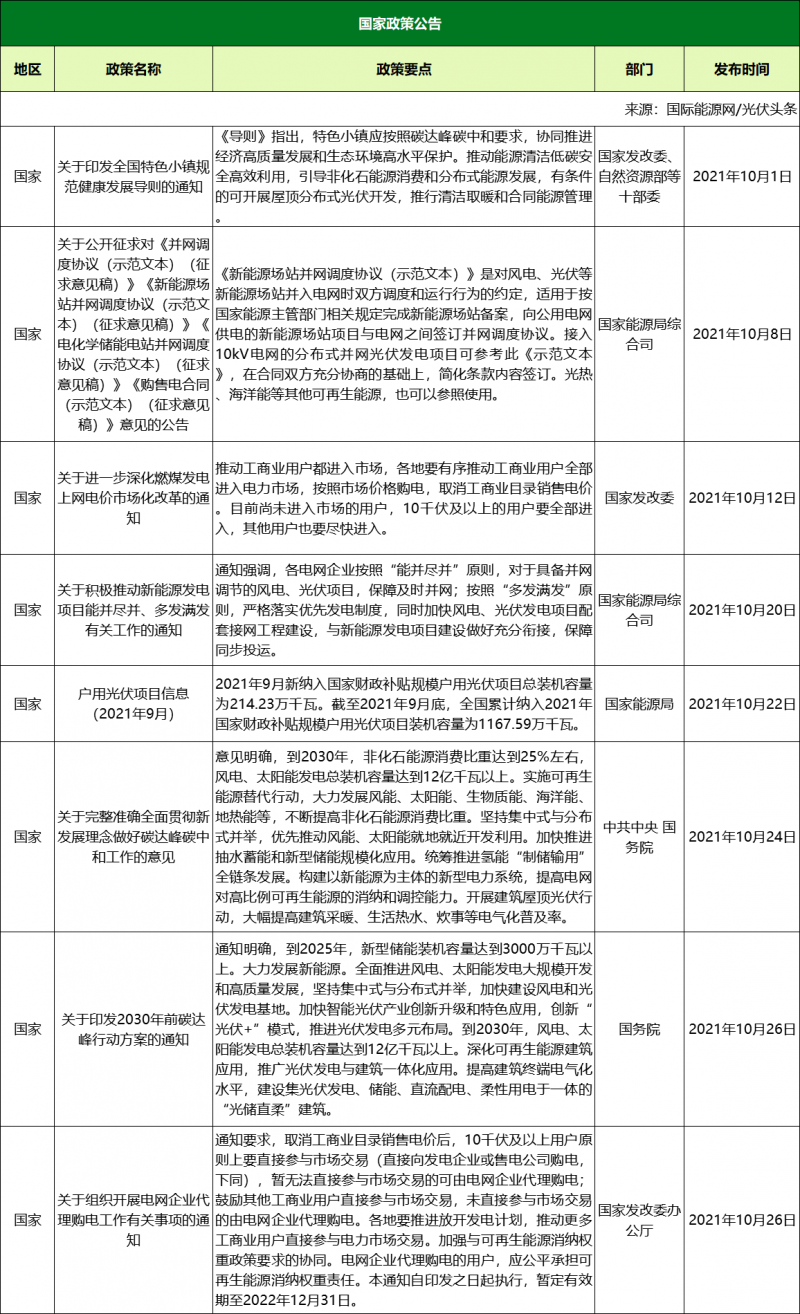 10月光伏政策復(fù)盤：涉及整縣推進、光伏保障性項目、光伏補貼等（46項、18省市）