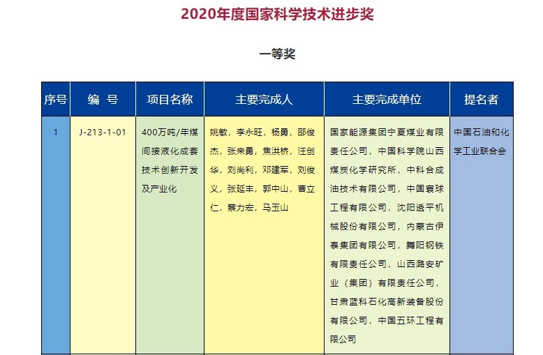 2020年度國家科學(xué)技術(shù)獎勵名單發(fā)布  能源電力行業(yè)獲獎項目有哪些？