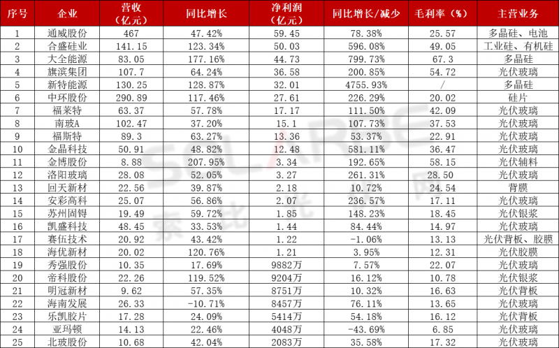 近百家光伏企業(yè)三季報(bào)：85家企業(yè)業(yè)績(jī)飄紅，隆基、通威、特變“大豐收”