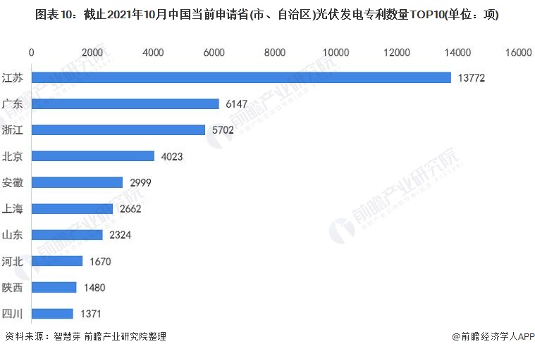 圖表10：截止2021年10月中國當(dāng)前申請(qǐng)省(市、自治區(qū))光伏發(fā)電專利數(shù)量TOP10(單位：項(xiàng))