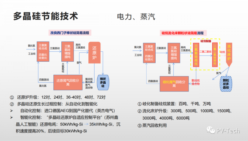 報(bào)告：多晶硅還原電耗有望降至30度/公斤，2022年供應(yīng)將超80萬(wàn)噸