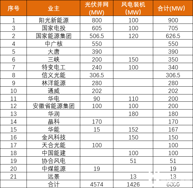 安徽能源局發(fā)布6GW風(fēng)、光項目優(yōu)選名單：陽光新能源、國家電投、國家能源集團領(lǐng)銜