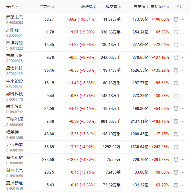 光伏板塊再掀普漲行情，產(chǎn)業(yè)鏈中下游個股領(lǐng)漲