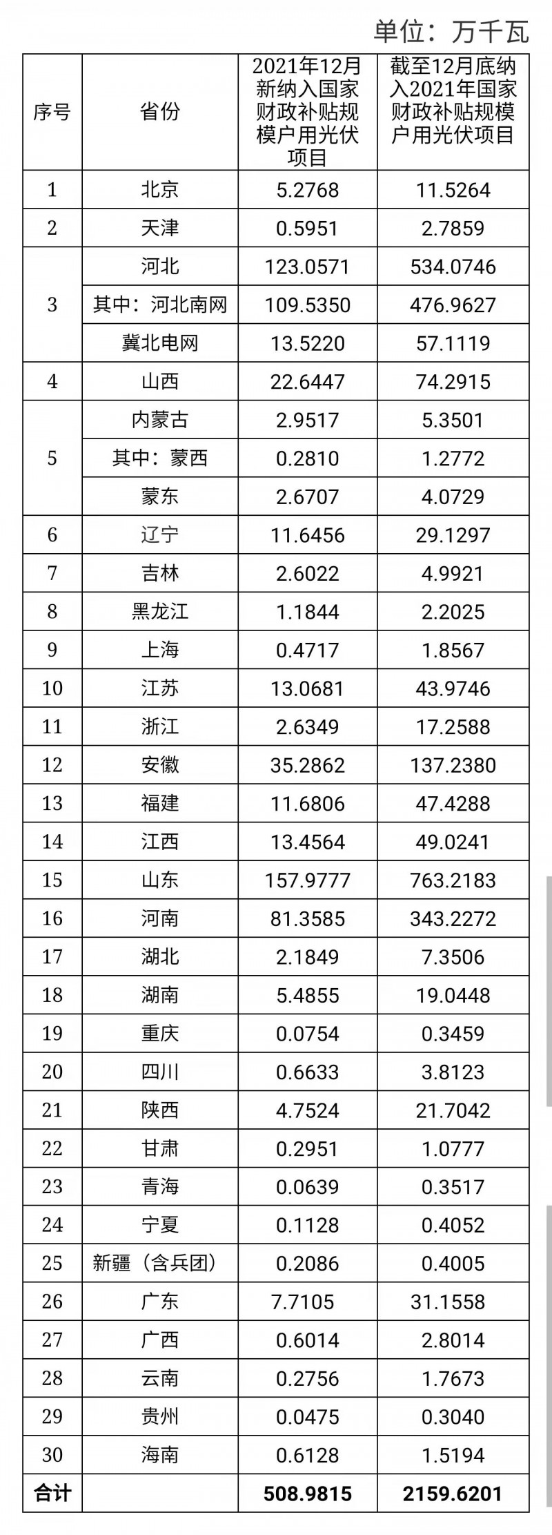 12月新增超5GW，全年新增21.6GW！國家能源局公布戶用光伏裝機信息