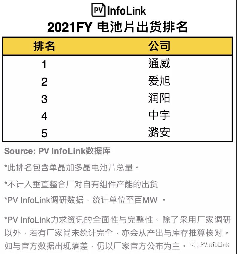 PV InfoLink發(fā)布2021年電池出貨排名，通威、愛旭穩(wěn)居前二