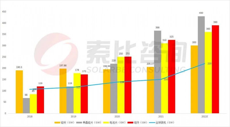 組件重回1.7~1.8元！索比咨詢2022年光伏產(chǎn)業(yè)鏈供需與價格趨勢分析