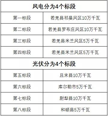 600MW！新疆巴州地區(qū)啟動新能源項目競爭性配置招標