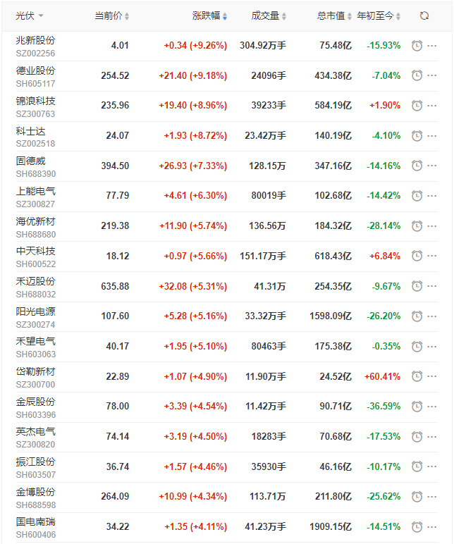 光伏板塊迎來(lái)普漲行情，陽(yáng)光、通威、晶澳、隆基等權(quán)重股領(lǐng)漲