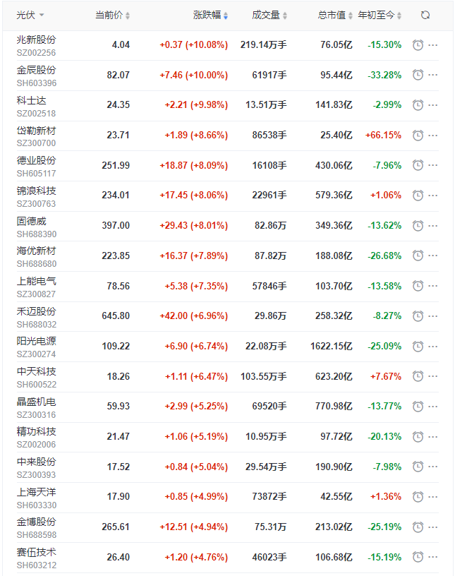 光伏板塊早盤(pán)大漲3.5%，陽(yáng)光、晶科、晶澳、天合、隆基、通威等權(quán)重股領(lǐng)漲！