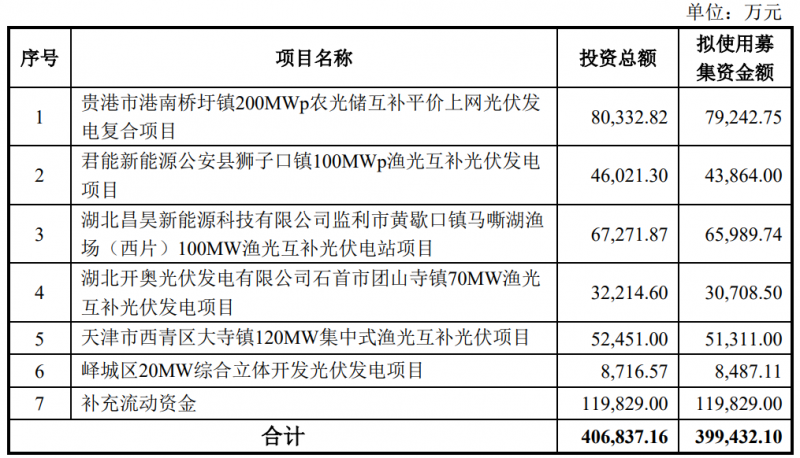 金開(kāi)新能擬定增40億元用于光伏電站建設(shè)！