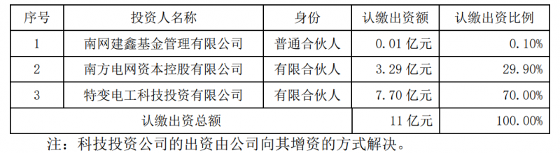 特變電工斥資7.7億元與南網(wǎng)資本、南網(wǎng)建鑫設(shè)立雙碳綠能基金