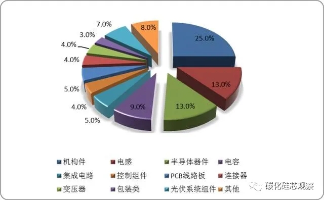 碳中和的隱形“風(fēng)口”，SiC產(chǎn)業(yè)鏈迎來光伏市場發(fā)展機遇