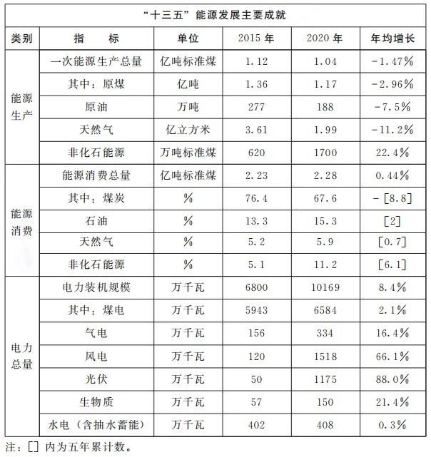 加快屋頂整縣推進(jìn) 建設(shè)高質(zhì)量“光伏+”基地！河南省印發(fā)“十四五”現(xiàn)代能源體系和碳達(dá)峰碳中和規(guī)劃通知