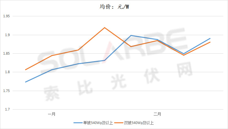 單面540W+均價1.83元、雙玻1.86元，開年35GW組件中標一覽！