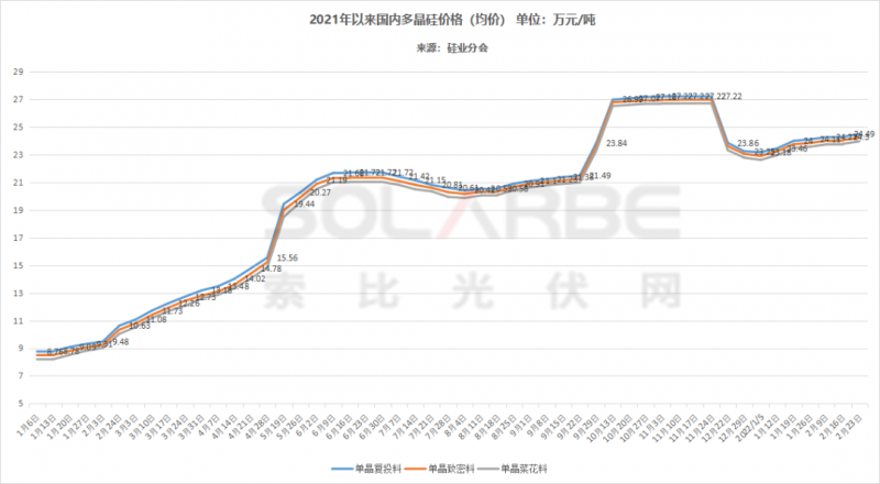 單面540W+均價(jià)1.83元、雙玻1.86元，開年35GW組件中標(biāo)一覽！