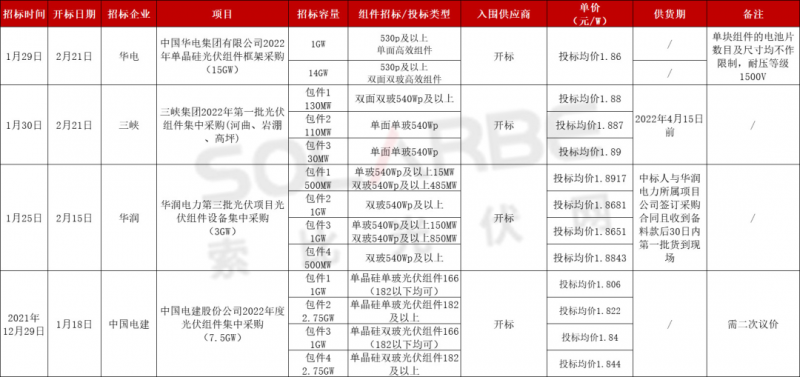 單面540W+均價(jià)1.83元、雙玻1.86元，開年35GW組件中標(biāo)一覽！