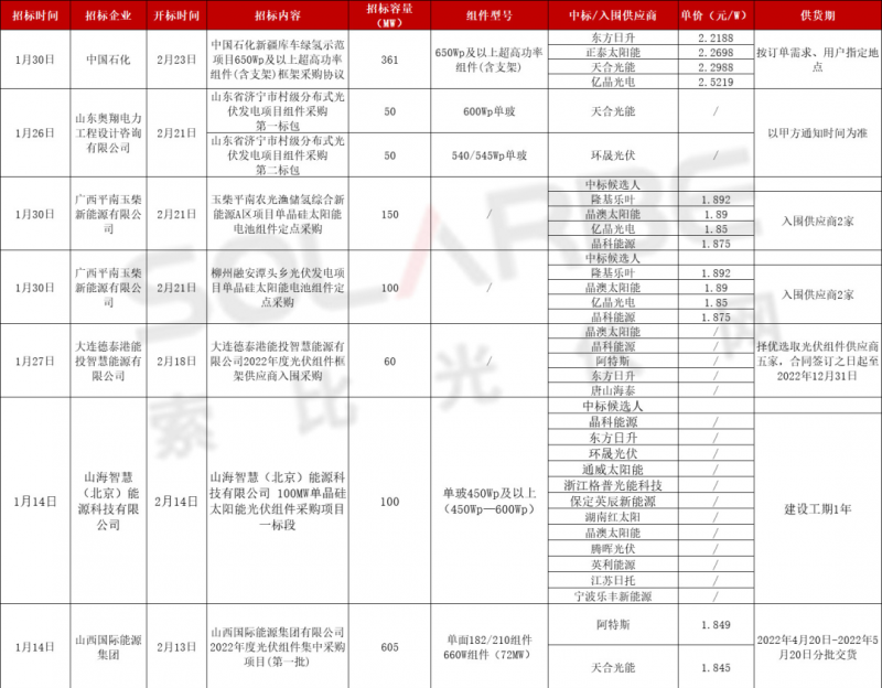 單面540W+均價(jià)1.83元、雙玻1.86元，開年35GW組件中標(biāo)一覽！