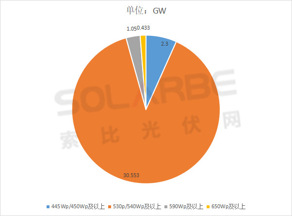 單面540W+均價(jià)1.83元、雙玻1.86元，開年35GW組件中標(biāo)一覽！