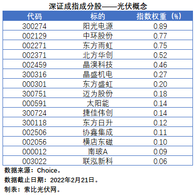 盤點股指成分股中的光伏企業(yè)：規(guī)模日益提升，影響力與日俱增