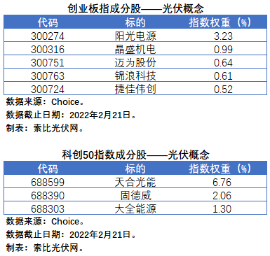 盤點股指成分股中的光伏企業(yè)：規(guī)模日益提升，影響力與日俱增