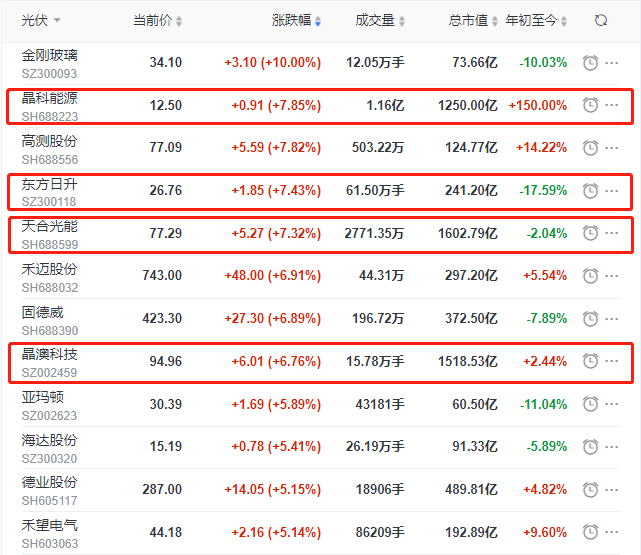 頭部組件個股集體大漲，晶科、晶澳、天合近10個交易日漲幅達35%