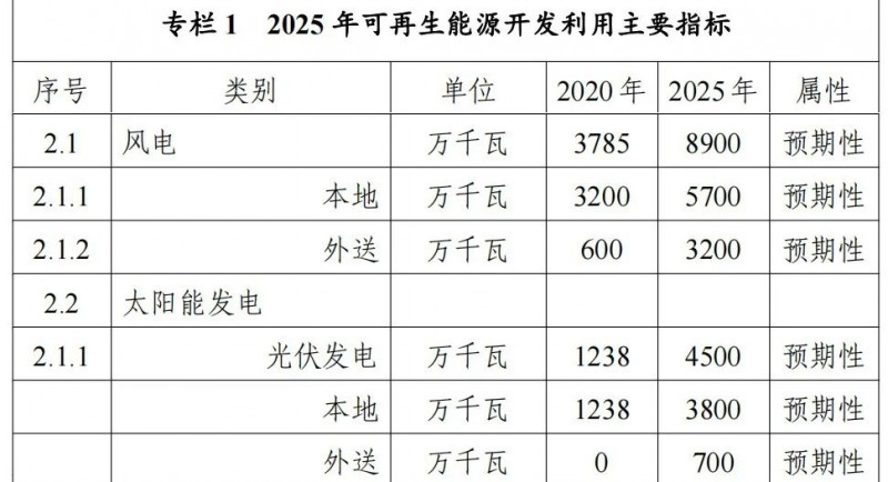 內(nèi)蒙古能源局：&quot;十四五&quot;期間新增32.6GW光伏！