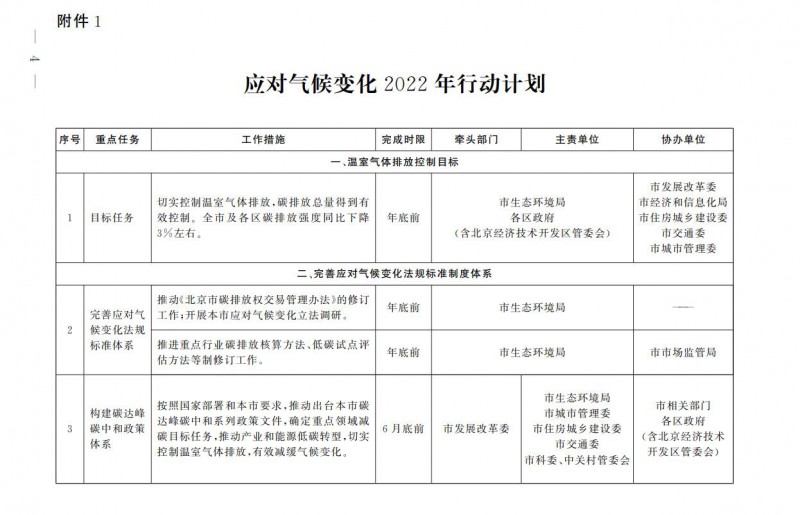 大力發(fā)展光伏、提高新能源消費(fèi)優(yōu)先級(jí)！北京市發(fā)改委公布《應(yīng)對(duì)氣候變化2022年行動(dòng)計(jì)劃》