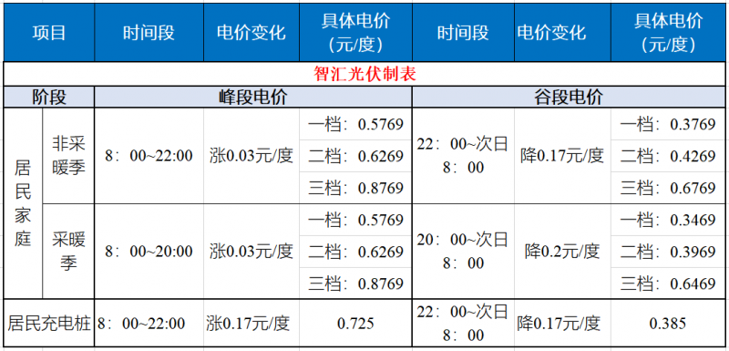 山東發(fā)改委：居民峰谷電價(jià)時(shí)代開啟！